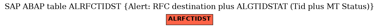 E-R Diagram for table ALRFCTIDST (Alert: RFC destination plus ALGTIDSTAT (Tid plus MT Status))