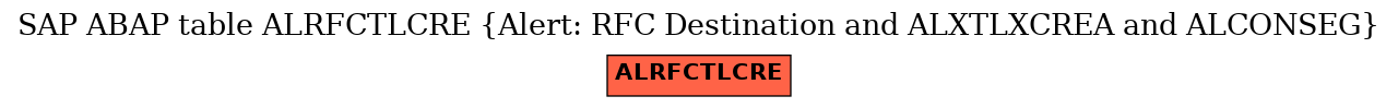 E-R Diagram for table ALRFCTLCRE (Alert: RFC Destination and ALXTLXCREA and ALCONSEG)