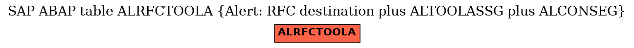 E-R Diagram for table ALRFCTOOLA (Alert: RFC destination plus ALTOOLASSG plus ALCONSEG)