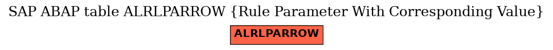 E-R Diagram for table ALRLPARROW (Rule Parameter With Corresponding Value)