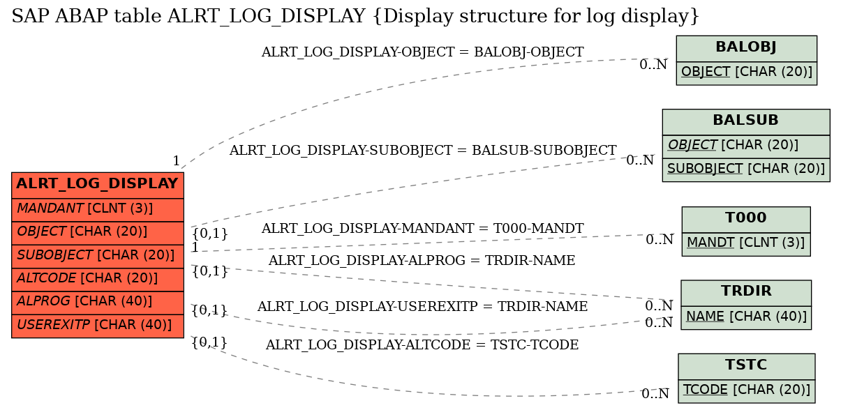 E-R Diagram for table ALRT_LOG_DISPLAY (Display structure for log display)