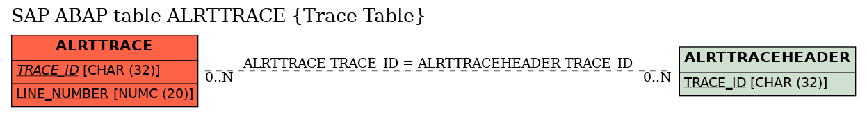 E-R Diagram for table ALRTTRACE (Trace Table)