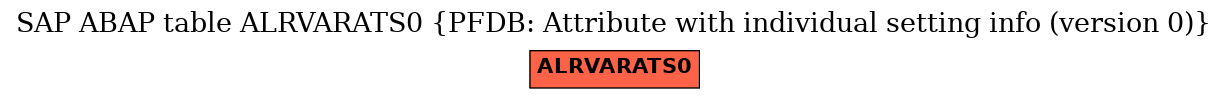 E-R Diagram for table ALRVARATS0 (PFDB: Attribute with individual setting info (version 0))