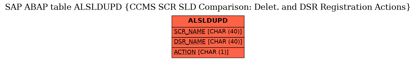 E-R Diagram for table ALSLDUPD (CCMS SCR SLD Comparison: Delet. and DSR Registration Actions)