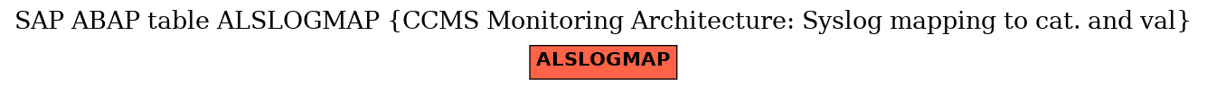 E-R Diagram for table ALSLOGMAP (CCMS Monitoring Architecture: Syslog mapping to cat. and val)