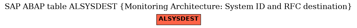 E-R Diagram for table ALSYSDEST (Monitoring Architecture: System ID and RFC destination)