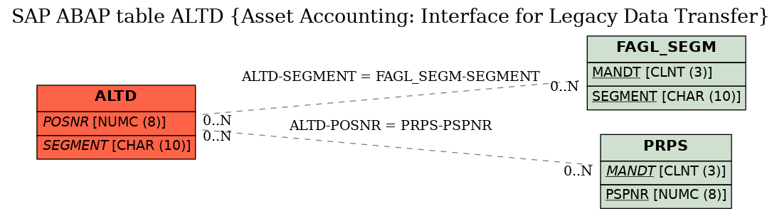 E-R Diagram for table ALTD (Asset Accounting: Interface for Legacy Data Transfer)