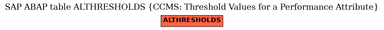 E-R Diagram for table ALTHRESHOLDS (CCMS: Threshold Values for a Performance Attribute)