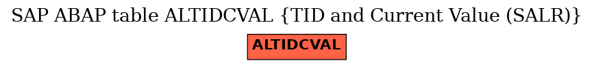 E-R Diagram for table ALTIDCVAL (TID and Current Value (SALR))