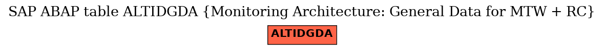 E-R Diagram for table ALTIDGDA (Monitoring Architecture: General Data for MTW + RC)