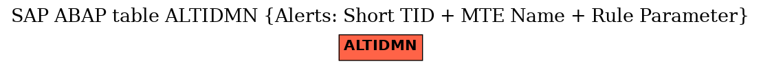 E-R Diagram for table ALTIDMN (Alerts: Short TID + MTE Name + Rule Parameter)