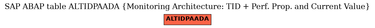 E-R Diagram for table ALTIDPAADA (Monitoring Architecture: TID + Perf. Prop. and Current Value)