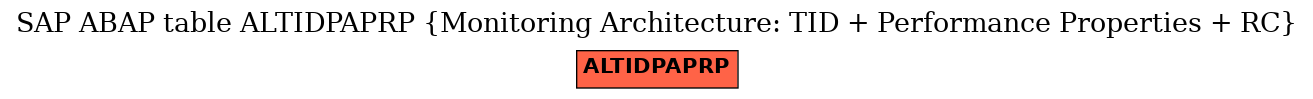 E-R Diagram for table ALTIDPAPRP (Monitoring Architecture: TID + Performance Properties + RC)