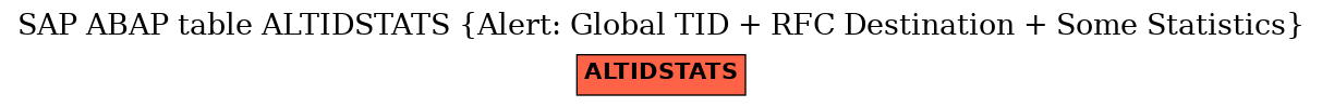 E-R Diagram for table ALTIDSTATS (Alert: Global TID + RFC Destination + Some Statistics)