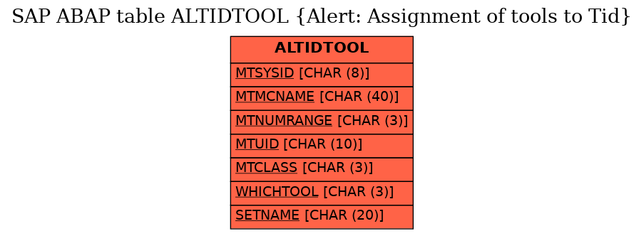 E-R Diagram for table ALTIDTOOL (Alert: Assignment of tools to Tid)