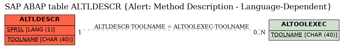 E-R Diagram for table ALTLDESCR (Alert: Method Description - Language-Dependent)