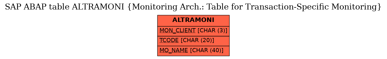 E-R Diagram for table ALTRAMONI (Monitoring Arch.: Table for Transaction-Specific Monitoring)