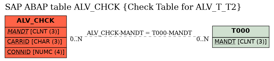 E-R Diagram for table ALV_CHCK (Check Table for ALV_T_T2)