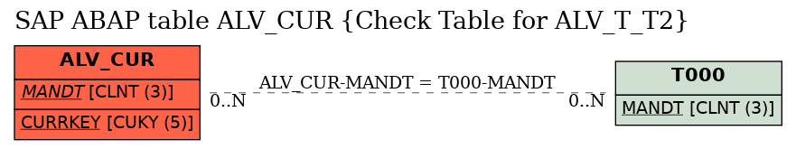 E-R Diagram for table ALV_CUR (Check Table for ALV_T_T2)