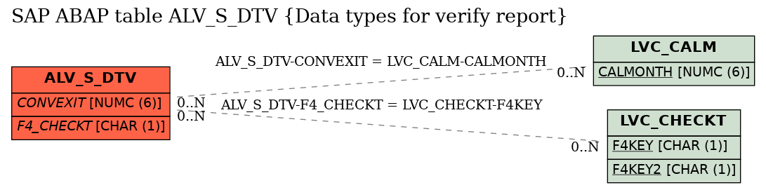 E-R Diagram for table ALV_S_DTV (Data types for verify report)