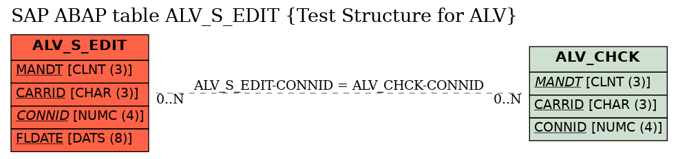 E-R Diagram for table ALV_S_EDIT (Test Structure for ALV)