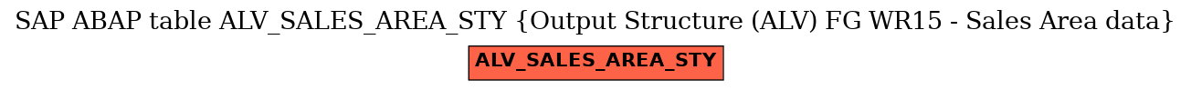 E-R Diagram for table ALV_SALES_AREA_STY (Output Structure (ALV) FG WR15 - Sales Area data)