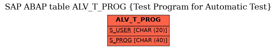 E-R Diagram for table ALV_T_PROG (Test Program for Automatic Test)