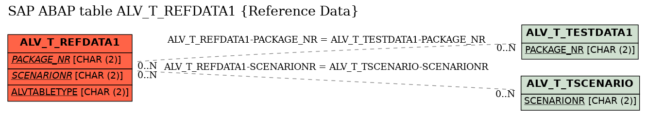 E-R Diagram for table ALV_T_REFDATA1 (Reference Data)