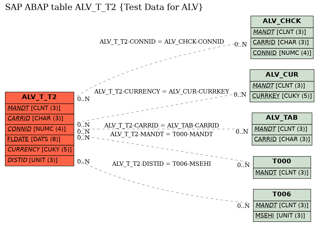 E-R Diagram for table ALV_T_T2 (Test Data for ALV)