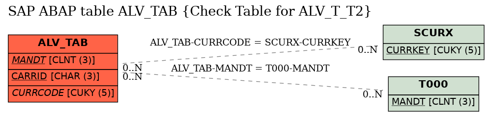 E-R Diagram for table ALV_TAB (Check Table for ALV_T_T2)