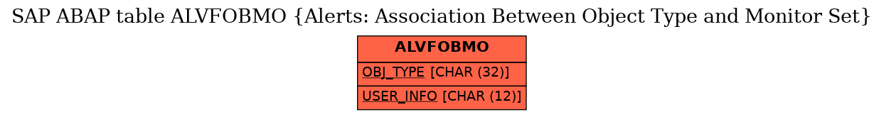 E-R Diagram for table ALVFOBMO (Alerts: Association Between Object Type and Monitor Set)