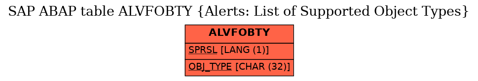 E-R Diagram for table ALVFOBTY (Alerts: List of Supported Object Types)