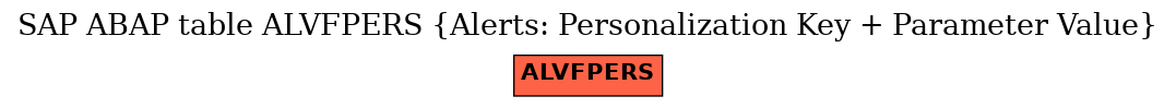 E-R Diagram for table ALVFPERS (Alerts: Personalization Key + Parameter Value)