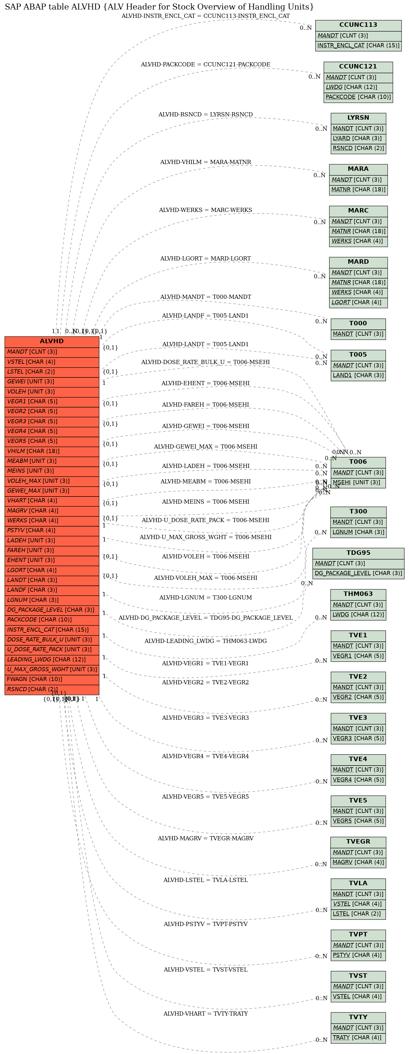 E-R Diagram for table ALVHD (ALV Header for Stock Overview of Handling Units)