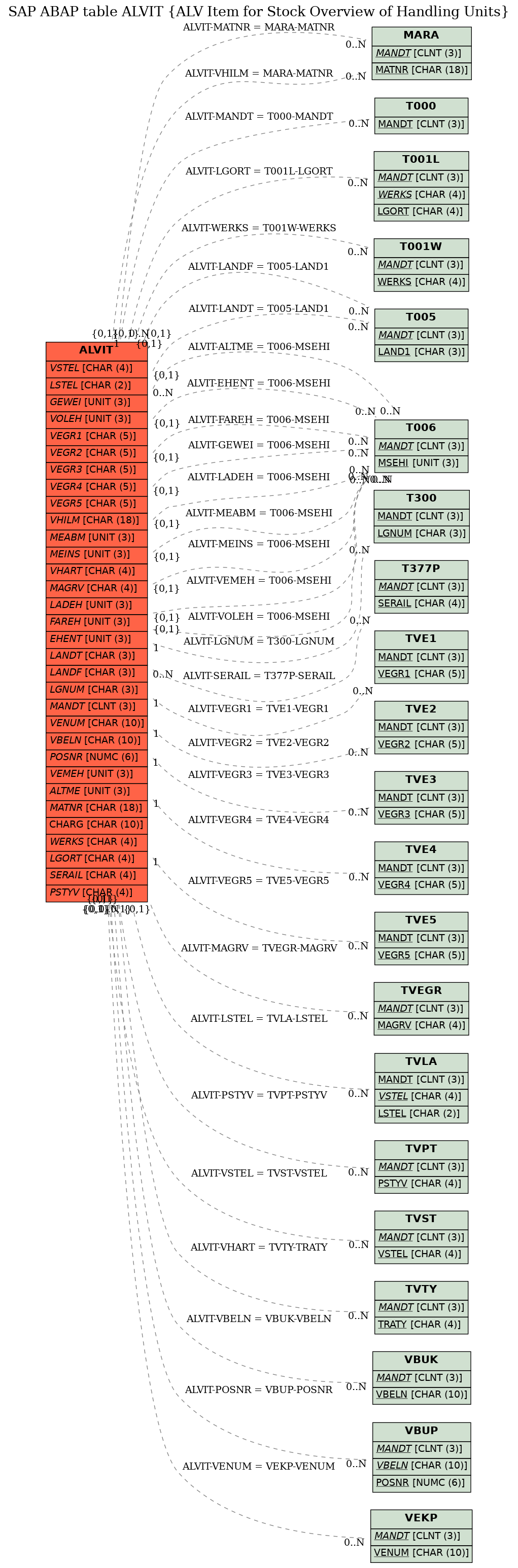 E-R Diagram for table ALVIT (ALV Item for Stock Overview of Handling Units)