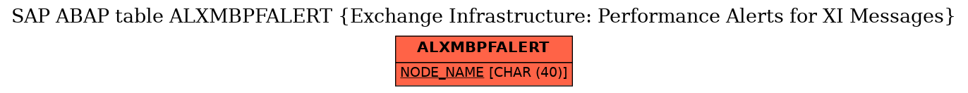 E-R Diagram for table ALXMBPFALERT (Exchange Infrastructure: Performance Alerts for XI Messages)