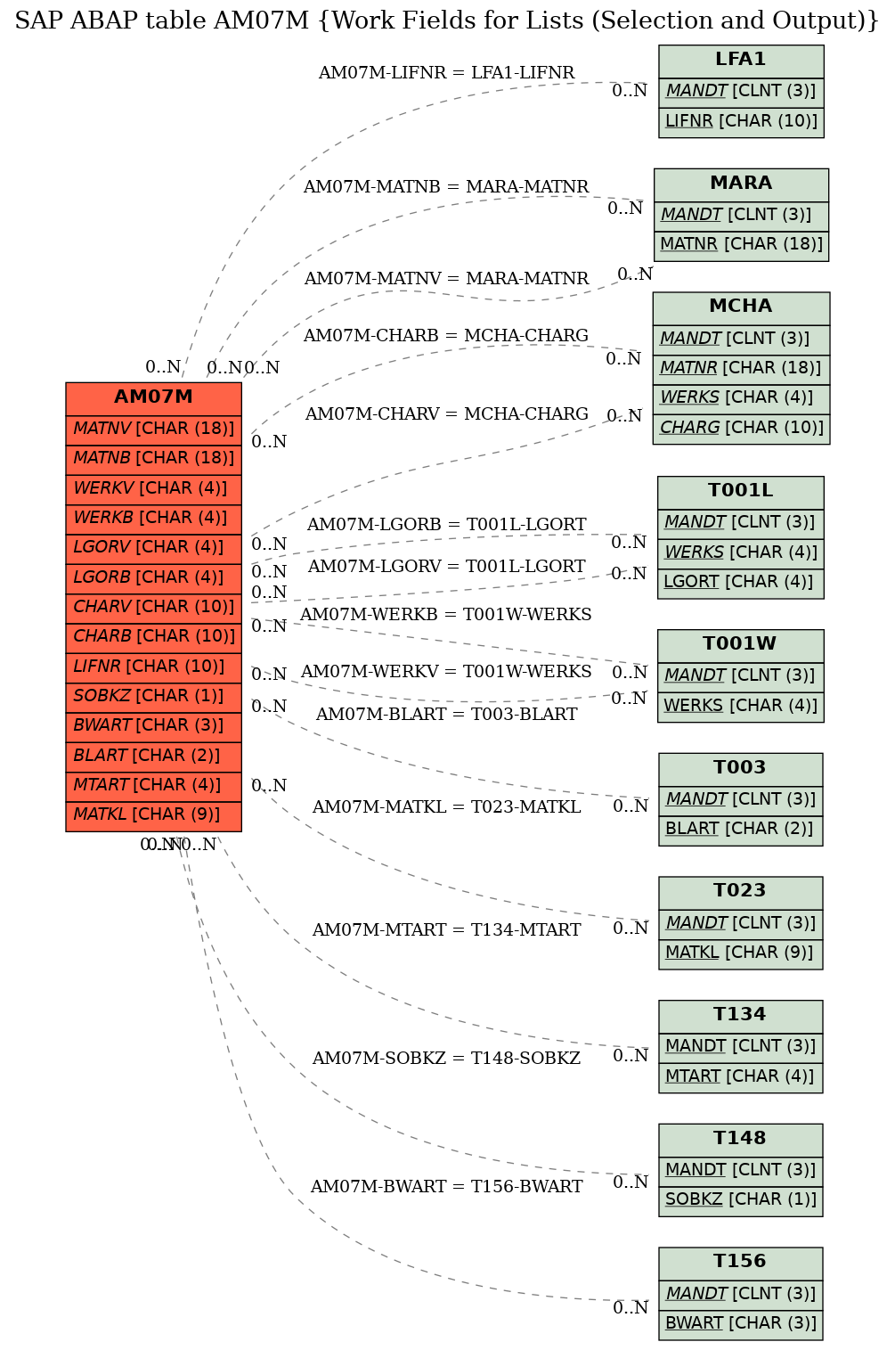 E-R Diagram for table AM07M (Work Fields for Lists (Selection and Output))