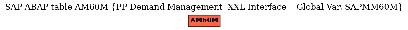 E-R Diagram for table AM60M (PP Demand Management  XXL Interface    Global Var. SAPMM60M)