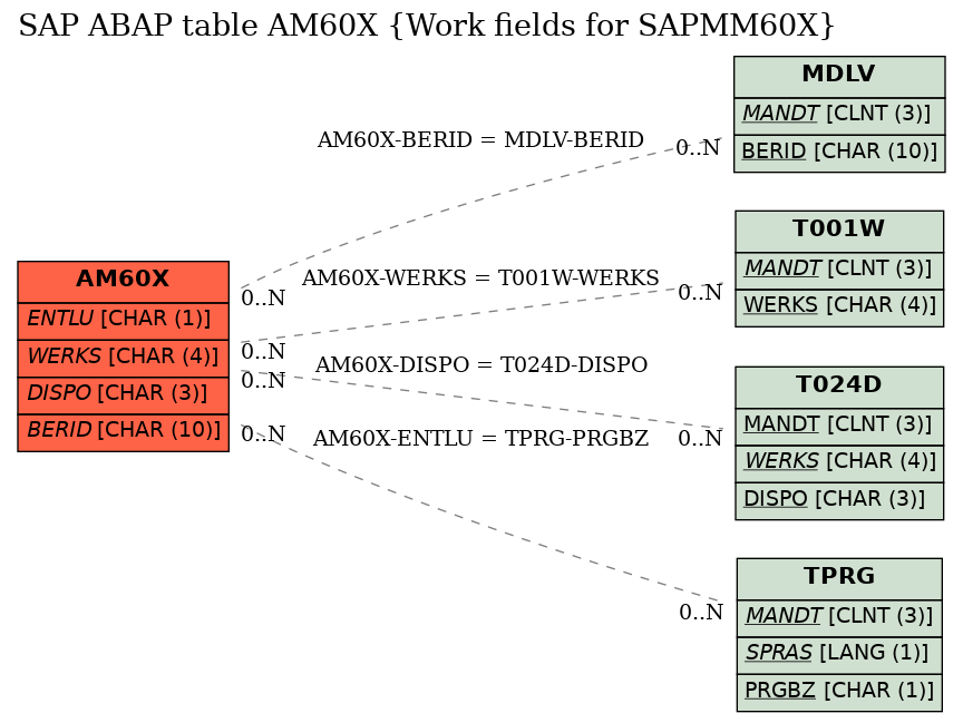 E-R Diagram for table AM60X (Work fields for SAPMM60X)