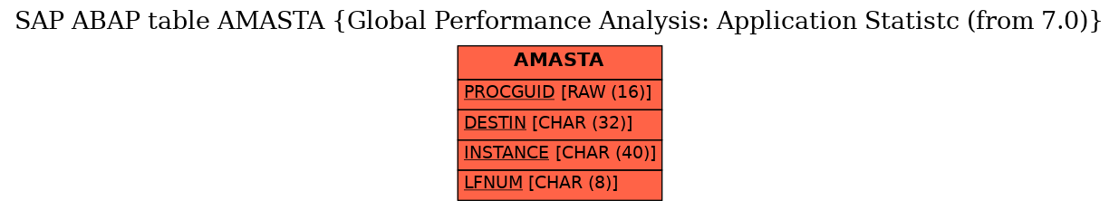 E-R Diagram for table AMASTA (Global Performance Analysis: Application Statistc (from 7.0))