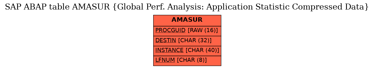 E-R Diagram for table AMASUR (Global Perf. Analysis: Application Statistic Compressed Data)