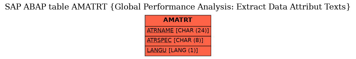 E-R Diagram for table AMATRT (Global Performance Analysis: Extract Data Attribut Texts)