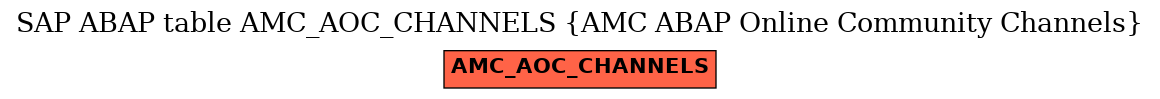 E-R Diagram for table AMC_AOC_CHANNELS (AMC ABAP Online Community Channels)