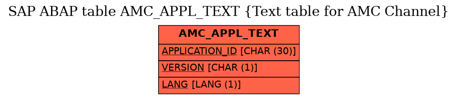 E-R Diagram for table AMC_APPL_TEXT (Text table for AMC Channel)