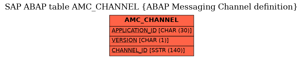 E-R Diagram for table AMC_CHANNEL (ABAP Messaging Channel definition)