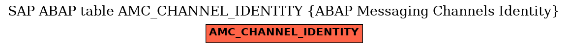 E-R Diagram for table AMC_CHANNEL_IDENTITY (ABAP Messaging Channels Identity)