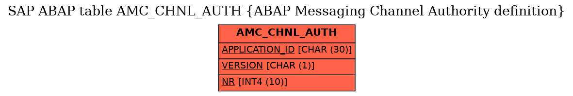 E-R Diagram for table AMC_CHNL_AUTH (ABAP Messaging Channel Authority definition)