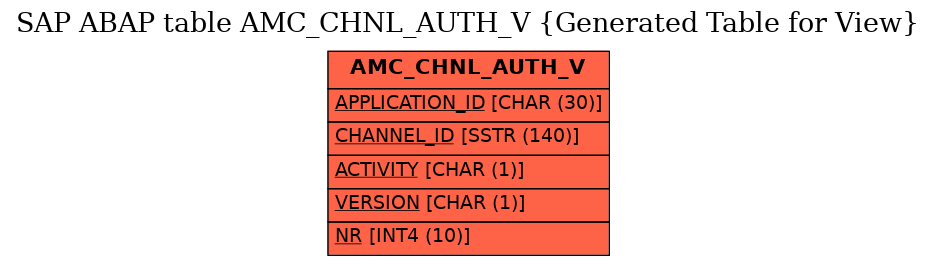 E-R Diagram for table AMC_CHNL_AUTH_V (Generated Table for View)