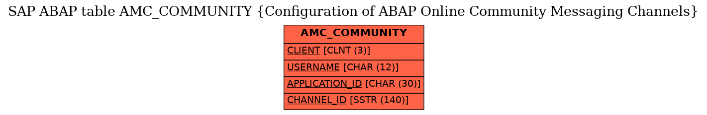 E-R Diagram for table AMC_COMMUNITY (Configuration of ABAP Online Community Messaging Channels)