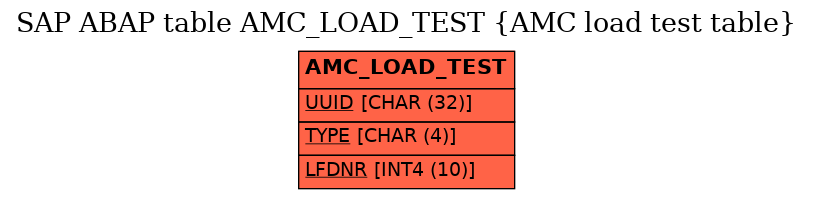 E-R Diagram for table AMC_LOAD_TEST (AMC load test table)